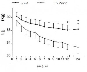 کاهش وزن سریع 2